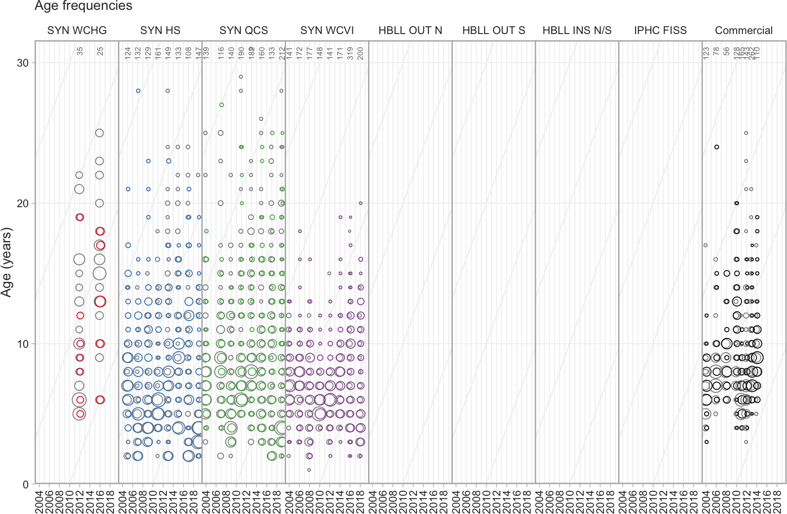 Example age composition data for Petrale Sole