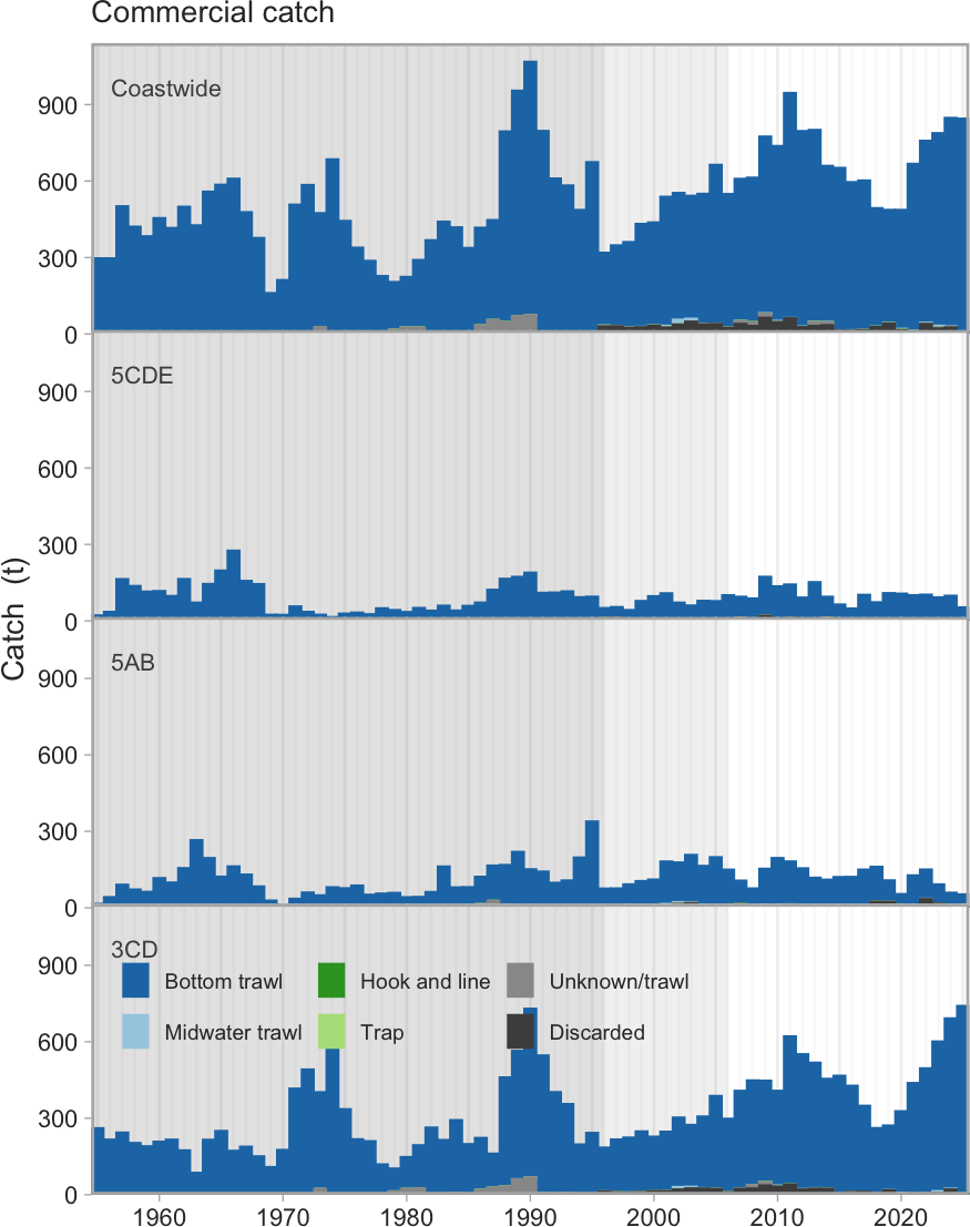 Example commercial fishery catch plot for Petrale Sole