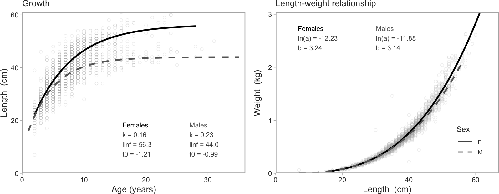 Example length-age and length-weight model fits for Petrale Sole