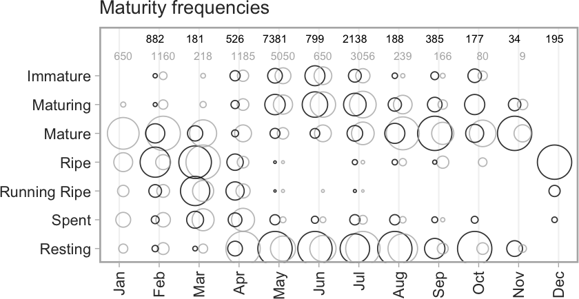 Example maturity frequency by month plot for Petrale Sole