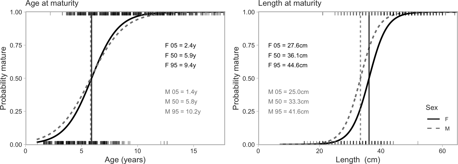 Example age and length at maturity ogive plots for Petrale Sole