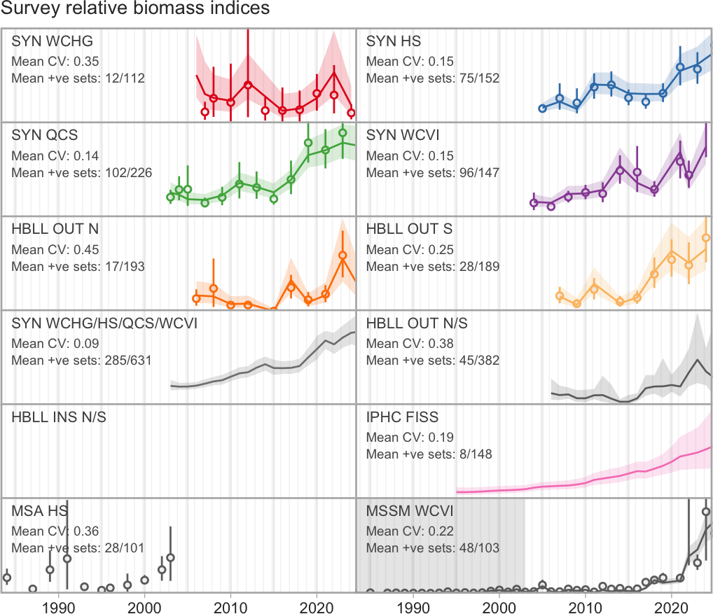 Example survey relative biomass index trends for Petrale Sole