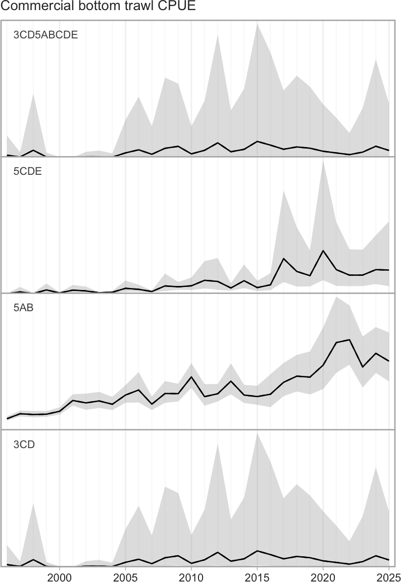 Example commercial bottom trawl catch per unit effort index for Petrale Sole